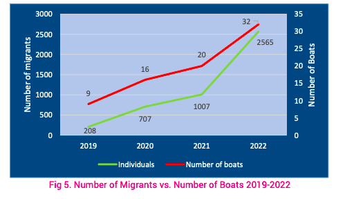 A graph shows rising numbers of migration boats leaving Lebanon from 2019-2022 (Jasmin Lilian Diab/Ibrahim Jouhari/Friedrich Naumann Foundation)