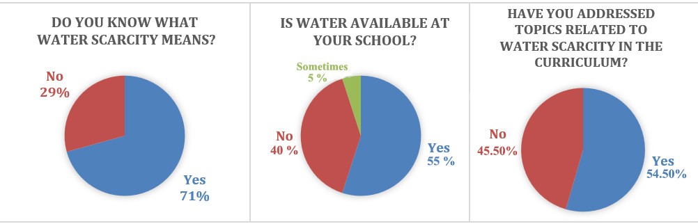 Answers provided by 60 primary school students in government, opposition and AANES areas surveyed about how the curricula in their areas address water issues, 2023 (Simav Hesen/Dahab Noura)