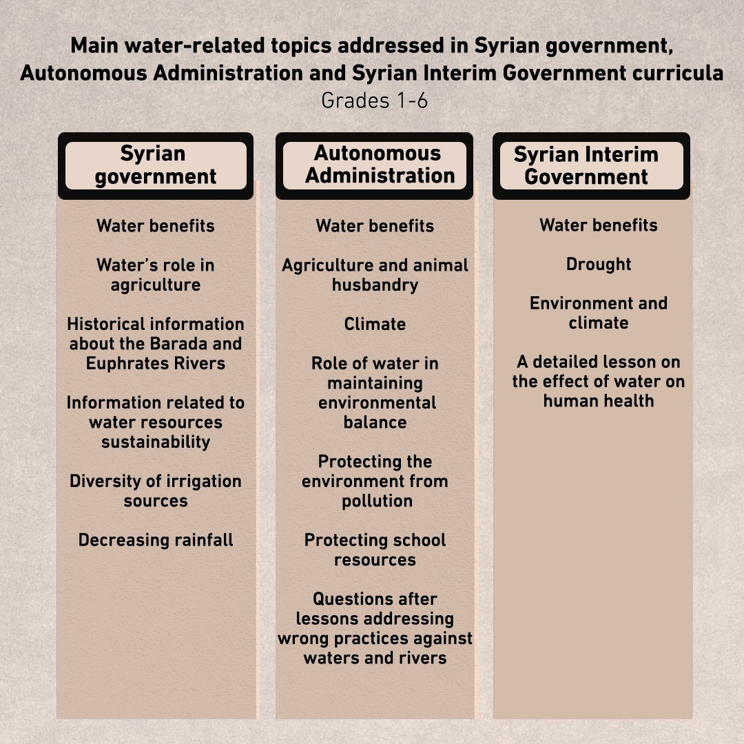 Water-related topics covered in the Syrian curricula from first to sixth grade in the areas controlled by the Syrian government, AANES and SIG, 2023 (Simav Hesen/ Dahab Noura)